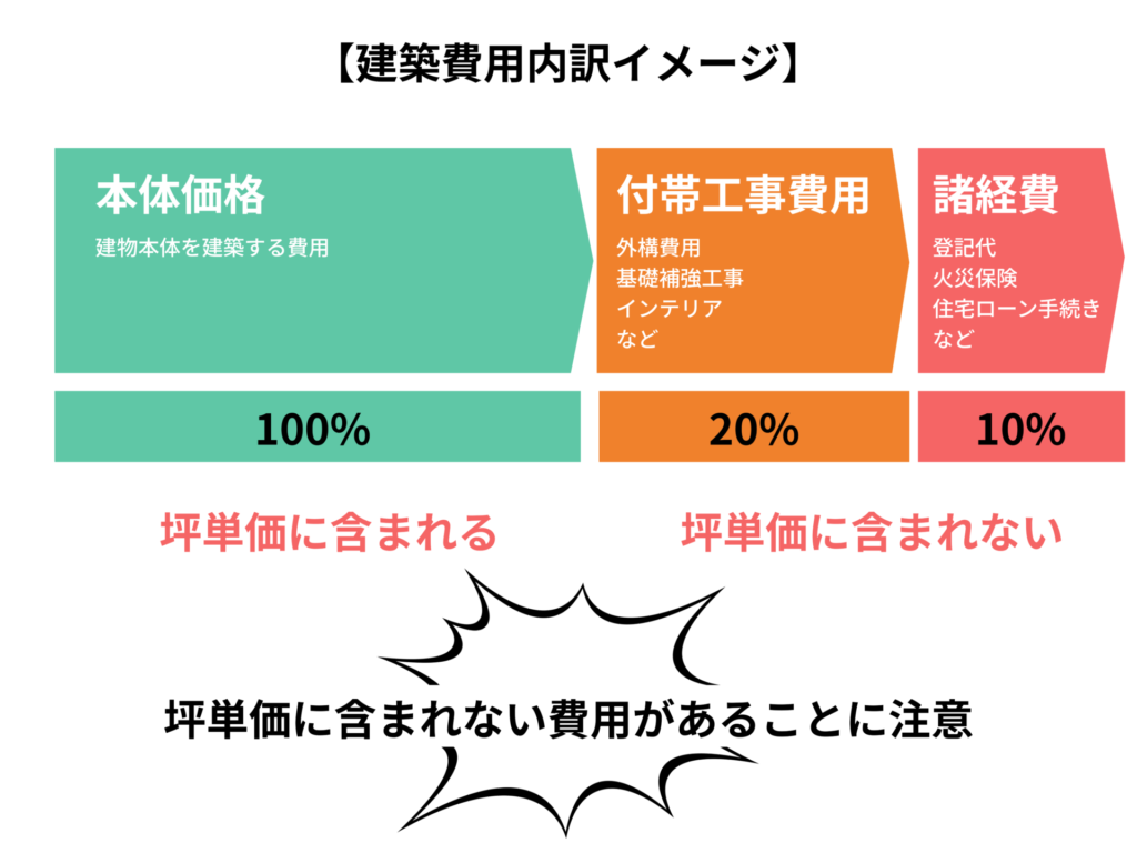 建築費用の内訳